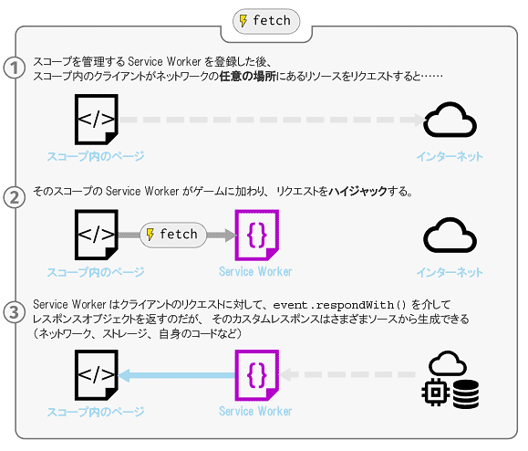 スコープを管理するService Workerを登録した後、スコープ内のクライアントがネットワークの任意の場所にあるリソースをリクエストすると……
スコープ内のページ
インターネット
そのスコープのService Workerがゲームに加わり、リクエストをハイジャックする。
スコープ内のページ
フェッチ
Service Worker
インターネット
Service Workerはクライアントのリクエストに対して、event.respondWith()を介してレスポンスオブジェクトを返すのだが、そのカスタムレスポンスは、さまざまソースから生成できる（ネットワーク、ストレージ、自身のコードなど）
スコープ内のページ
Service Worker
