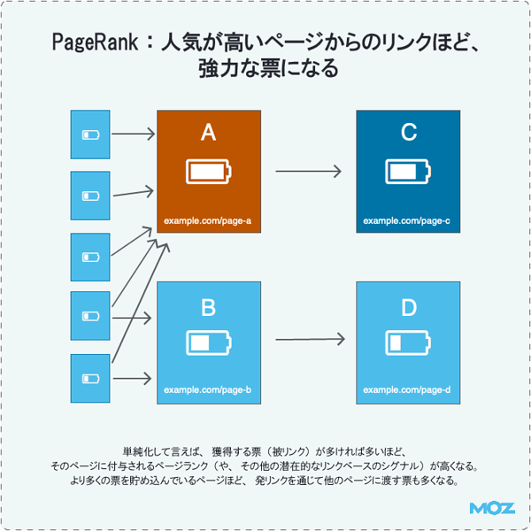 PageRank：人気が高いページからのリンクほど、強力な票になる
単純化して言えば、獲得する票（被リンク）が多ければ多いほど、そのページに付与されるPageRank（や、その他の潜在的なリンクベースのシグナル）が高くなる。
より多くの票を貯め込んでいるページほど、発リンクを通じて他のページに渡す票も多くなる。