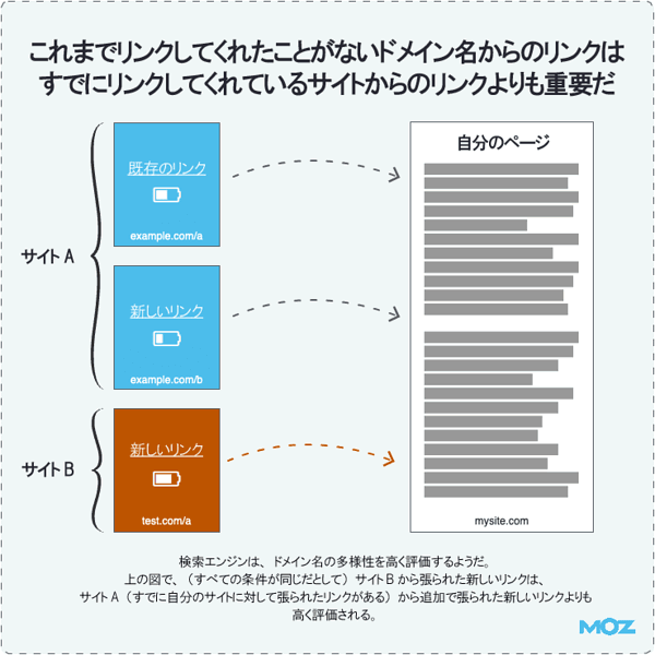 これまでリンクしてくれたことがないドメイン名からのリンクは、すでにリンクしてくれているサイトからのリンクよりも重要だ
サイトA
既存のリンク　　　　　自分のページ
新しいリンク
サイトB
新しいリンク
検索エンジンは、ドメイン名の多様性を高く評価するようだ。上の図で、（すべての条件が同じだとして）サイトBから張られた新しいリンクは、サイトA（すでに自分のサイトに対して張られたリンクがある）から追加で張られた新しいリンクよりも高く評価される。
