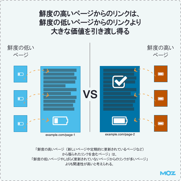 鮮度の高いページからのリンクは、鮮度の低いページからのリンクより大きな価値を引き渡し得る
鮮度の低いページ　　　鮮度の高いページ
「鮮度の高いページ（新しいページや定期的に更新されているページなど）から張られたリンクを含むページ」は、「鮮度の低いページやしばらく更新されていないページからのリンクが多いページ」よりも関連性が高いと考えられる。
