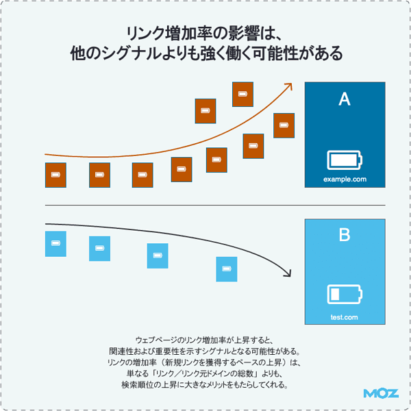 リンク増加率の影響は、他のシグナルよりも強く働く可能性がある
ウェブページのリンク増加率が上昇すると、関連性および重要性を示すシグナルとなる可能性がある。リンクの増加率（新規リンクを獲得するペースの上昇）は、単なる「リンク／リンク元ドメインの総数」よりも、検索順位の上昇に大きなメリットをもたらしてくれる。
