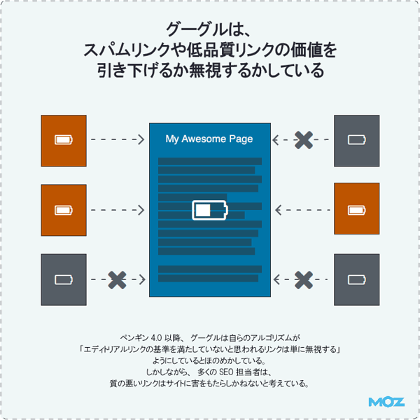 グーグルは、スパムリンクや低品質リンクの価値を引き下げるか無視するかしている
ペンギン4.0以降、グーグルは自らのアルゴリズムが「エディトリアルリンクの基準を満たしていないと思われるリンクは単に無視する」ようにしているとほのめかしている。しかしながら、多くのSEO担当者は、質の悪いリンクはサイトに害をもたらしかねないと考えている。
