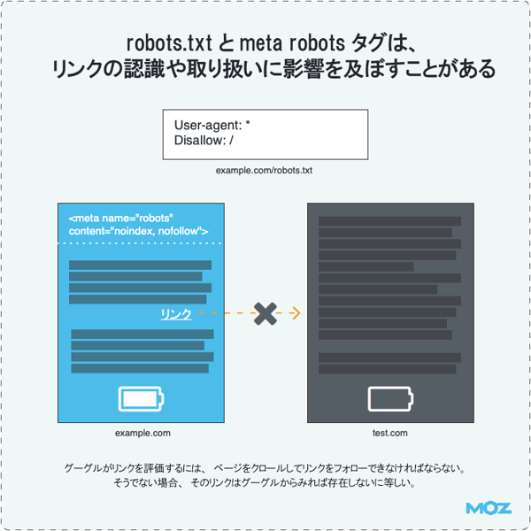 robots.txtとmeta robotsタグは、リンクの認識や取り扱いに影響を及ぼすことがある
リンク
グーグルがリンクを評価するには、ページをクロールしてリンクをフォローできなければならない。そうでない場合、そのリンクはグーグルからみれば存在しないに等しい。
