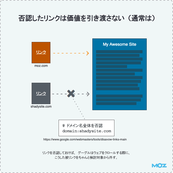 否認したリンクは価値を引き渡さない（通常は）
リンク
リンク
# ドメイン名全体を否認
domain:shadysite.com
リンクを否認しておけば、グーグルはウェブをクロールする際に、こうした被リンクをちゃんと検討対象から外す。
