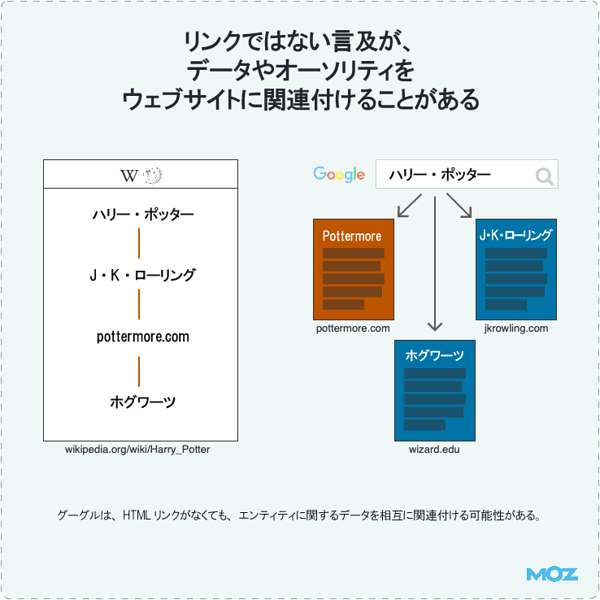 リンクではない言及が、データやオーソリティをウェブサイトに関連付けることがある
ハリー・ポッター　　　　　ハリー・ポッター
J・K・ローリング　　　　　J・K・ローリング
pottermore.com　　　　　　Pottermore
ホグワーツ　　　　　　　　ホグワーツ
グーグルは、HTMLリンクがなくても、エンティティに関するデータを相互に関連付ける可能性がある。
