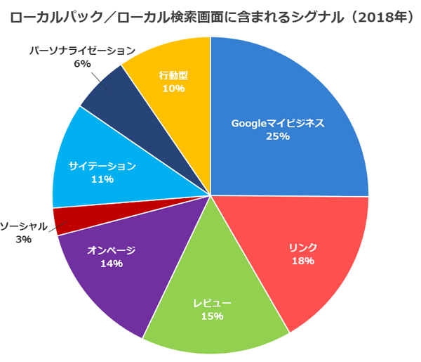 ローカルパック／ローカル検索画面に含まれるシグナル（2018年）Google マイビジネスリンクレビューオンページソーシャルサイテーションパーソナライゼーション行動型