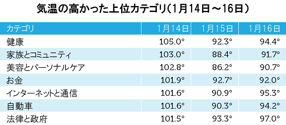 気温の高かった上位カテゴリ（1月14日～16日）
カテゴリ
1月14日
1月15日
1月16日
健康
家族とコミュニティ
美容とパーソナルケア
お金
インターネットと通信
自動車
法律と政府