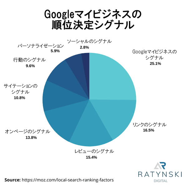 Googleマイビジネスのシグナル
リンクのシグナル
レビューのシグナル
オンページのシグナル
サイテーションのシグナル
行動のシグナル
パーソナライゼーション
ソーシャルのシグナル
