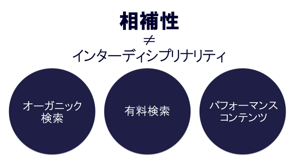 相補性では「オーガニック検索」「有料検索」「パフォーマンスコンテンツ」がバラバラ