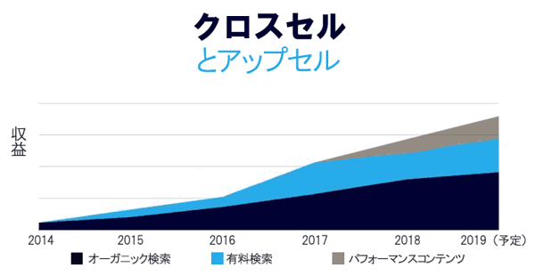 クロスセルとアップセル
収益
オーガニック検索
有料検索
パフォーマンスコンテンツ
