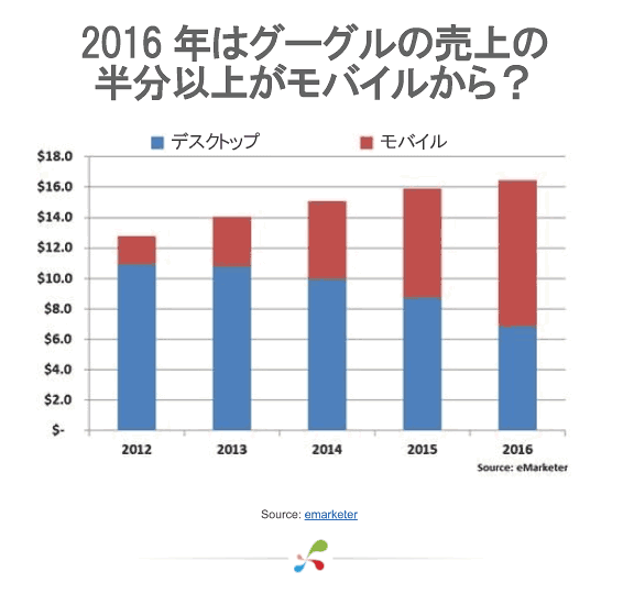 2016年はグーグルの売上の半分以上がモバイルから？