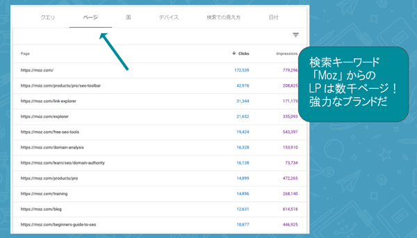 「Moz」は数千ページ！つまり、強力なブランド