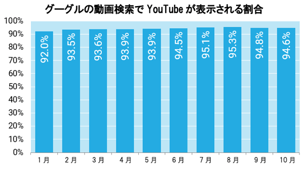 グーグルの動画検索でYouTubeが表示される割合