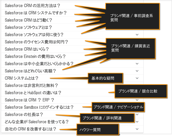 
●ブランド関連/事前調査系質問
Salesforce CRMの活用方法は？
SalesforceはCRMシステムですか？
Salesforce CRMはどう動く？
Salesforceソフトウェアとは？
Salesforceソフトウェアは何に使う？
●ブランド関連/購買直近質問
Salesforceのライセンス費用は何円？
Salesforce CRMはいくら？
Salesforce Einsteinの費用はいくら？
Salesforceは中小企業だといくらかかる？
Salesforceはどれぐらい高額？
●基本的な疑問
CRMシステムとは？
Salesforceは非営利だと無料？
●ブランド関連/競合比較
SalesforceとHubSpotの違いは？
SalesforceはCRM？ ERP？
●ブランド関連/ナビゲーショナル
Salesforce Sandboxにログインするには？
●ブランド関連/評判関連
Salesforceの社長は？
どんな企業がSalesforceを使ってる？
●ハウツー質問
自社のCRMを改善するには？
