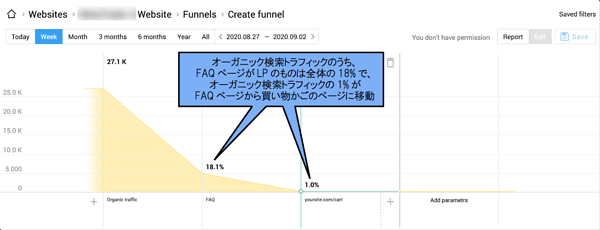 オーガニック検索トラフィックのうち、FAQページがLPのものは全体の18%で、オーガニック検索トラフィックの1%がFAQページから買い物かごのページに移動している