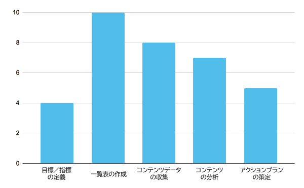 目標／指標の定義　4
一覧表の作成　10
コンテンツデータの収集　8
コンテンツの分析　7
アクションプランの策定　5
