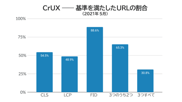 CrUX――基準を満たしたURLの割合（2021年5月）
CLS　LCP　FID　3つのうち2つ　3つすべて