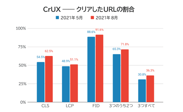 CrUX――クリアしたURLの割合
（2021年5月）（2021年8月）
