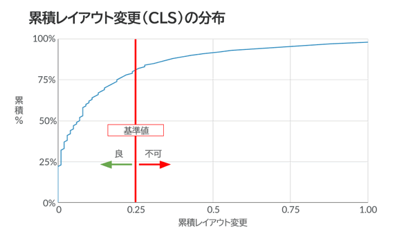 累積レイアウト変更（CLS）の分布
累積%
基準値
良　｜　不可
累積レイアウト変更