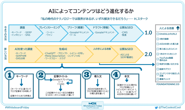 
AIによってコンテンツはどう進化するか
「私の時代のテクノロジーでは限界があるが、いずれ解決できるだろう」――H.スターク
●今までの方法
調査　・キーワード　・SERP　・インタビュー　・ソーシャルメディア
ブレインストーミング　・コーヒー　・ワイン
ブリーフ　・Googleドキュメント　・ツール
ドラフト　・Googleドキュメント
公開＆SEO　・CMS　・監査
●新しい方法
AIを使った調査　・キーワード　・SERP分析　・ソーシャルメディア分析
生成AI　・ChatGPT　・プロンプト　・レビューの写し　・Meta Description　・コンテンツAI　・ワークフロー　・スラグ
人の手による改善
公開＆SEO　・AIによるSERP最適化
①キーワード
［キーワード］に基づいてブログ記事を10本探して
記事タイトルを10件教えて
②記事タイトル
Googleスプレッドシート
1つの行
この記事タイトル［B3］の概要を5つのキーポイントを使って書いて
④導入部
AIDAの法則を使って、このブログ記事［記事タイトル］の導入部を書いて
⑤本文
［記事タイトル］に関するブログ記事のように、このトピック［キーポイント 1、2、3、……］に基づいて400字の文章を書いて
●改善
✓DA60以上のURL2件
✓4枚の画像
✓AIDAを使った導入部
✓第三者2人のコメント
✓1件のサイト内リンク
✓YouTube動画の埋め込み
✓気持ちを奮い立たせる結論
✓図表やグラフ
✓コンテンツから独立した定義
✓重複チェック
