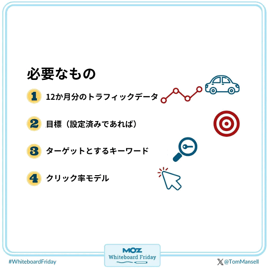 必要なもの ①12か月分のトラフィックデータ ②目標（設定済みであれば） ③ターゲットとするキーワード ④クリック率モデル