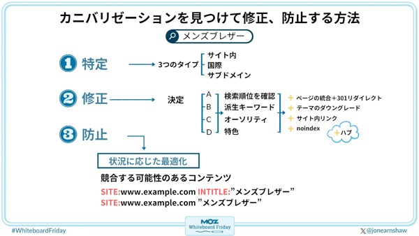 カニバリゼーションを見つけて修正、防止する方法 Men's blazers ①　特定 3つのタイプ 　サイト内 　国際 　サブドメイン ②　修正 決定　A　検索順位を確認 　　　B　派生キーワード 　　　C　オーソリティ 　　　D　特色 ページの統合＋301リダイレクト テーマのダウングレード サイト内リンク noindex ハブ ③　防止 状況に応じた最適化 競合する可能性のあるコンテンツ