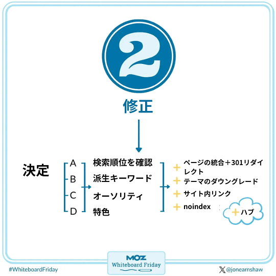 ②　修正 決定　A　検索順位を確認 　　　B　派生キーワード 　　　C　オーソリティ 　　　D　特色 ページの統合＋301リダイレクト テーマのダウングレード サイト内リンク noindex ハブ