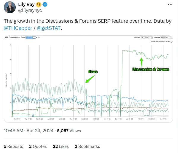 リリー・レイのXへの投稿によると、SERP機能のディスカッションとフォーラムは時間の経過とともに増加している（トム・カッパー氏のデータより）