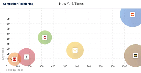 ビジビリティインデックスにおけるThe New York TimesとRedditの比較