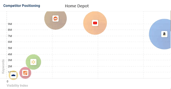 ビジビリティインデックスにおけるThe Home DepotとRedditの比較