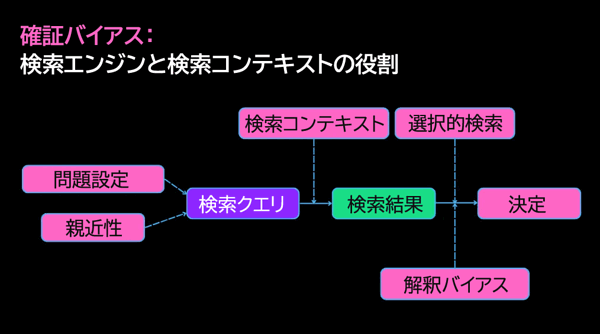 ユーザーがすでに持っている考え方をクエリに取り込んで情報を探す過程を視覚的に表現したグラフィック
確証バイアス： 検索エンジンと検索コンテキストの役割
問題設定
親近性
検索クエリ
検索コンテキスト
検索結果
選択的検索
解釈バイアス
決定
