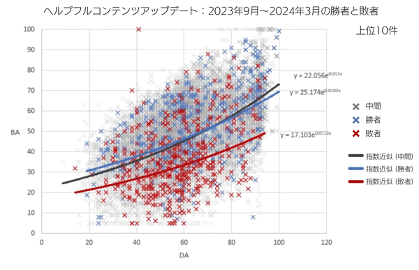 ヘルプフルコンテンツアップデートのグラフ：2023年9月～2024年3月の勝者と敗者――上位10件