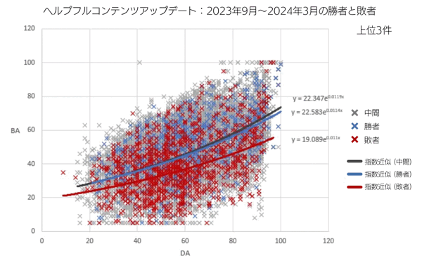 ヘルプフルコンテンツアップデートのグラフ：2023年9月～2024年3月の勝者と敗者―上位3件のみ