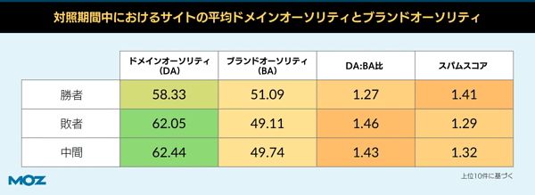 対照期間中におけるサイトの平均ドメインオーソリティとブランドオーソリティ