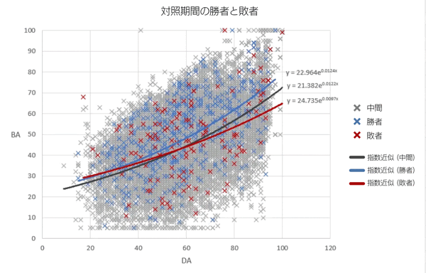 対照期間の勝者と敗者
