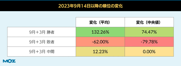 2023年9月14日以降の順位の変化