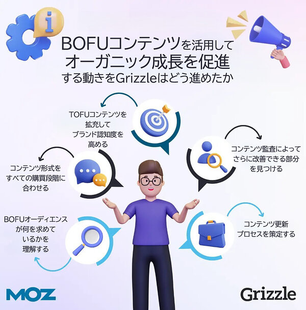 ■BOFUコンテンツを活用してオーガニック成長を促進する動きをGrizzleはどう進めたか
1. BOFUオーディエンスが何を求めているかを理解する
2. コンテンツ形式をすべての購買段階に合わせる
3. TOFUコンテンツを拡充してブランド認知度を高める
4. コンテンツ監査によってさらに改善できる部分を見つける
5. コンテンツ更新プロセスを策定する