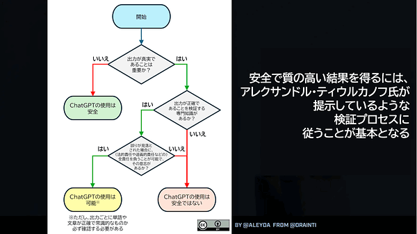 安全で質の高い結果を得るには、アレクサンドル・ティウルカノフ氏が提示しているような検証プロセスに従うことが基本となる
1. 開始
↓
2. 出力が真実であることは重要か？
↓2.いいえ
3-1. ChatGPTの使用は安全
↓2.はい
3-2. 出力が正確であることを検証する専門知識があるか？
↓3-2. いいえ
5-2. ChatGPTの使用は安全ではない
↓3-2. はい
4. 誤りが見落とされた場合に、（法的責任や道義的責任などの）全責任を負うことが可能で、その意志があるか？
↓4. はい
5-1. ChatGPTの使用は可能
ただし、出力ごとに単語や文章が正確で常識的なものか必ず確認する必要がある
↓4. いいえ
5-2. ChatGPTの使用は安全ではない
