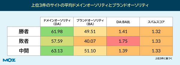 上位3件のサイトの平均ドメインオーソリティとブランドオーソリティ ドメインオーソリティ（DA） ブランドオーソリティ（BA） DA:BA比 スパムスコア 勝者 敗者 中間 上位3件に基づく