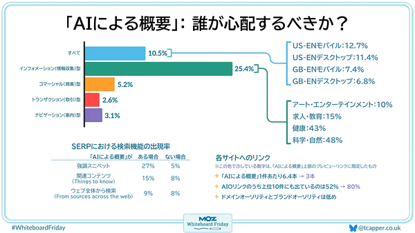 「AIによる概要」：誰が心配するべきか？ すべて インフォメーション（情報収集）型 ナビゲーション（案内）型 コマーシャル（商業）型 トランザクション（取引）型 US-ENモバイル： US-ENデスクトップ： GB-ENモバイル： GB-ENデスクトップ： アート・エンターテインメント： 求人・教育： 健康： 科学・自然： 「AIによる概要」と一緒に表示： 強調スニペット： Things to know（関連コンテンツ）： From sources across the web（ウェブ全体から検索）： 各サイトへのリンク： 「AIによる概要」1件あたり6.4 上位10件で525 ドメインオーソリティとブランドオーソリティは低め
