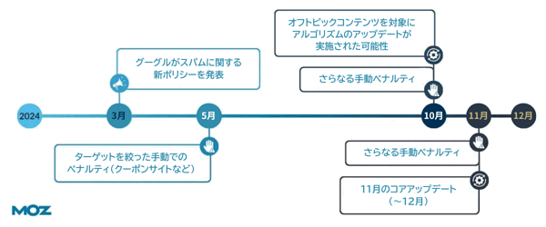 3月 グーグルがスパムに関する新ポリシーを発表 5月 ターゲットを絞った手作業でのペナルティ（クーポンサイトなど） 10月 オフトピックコンテンツを対象にアルゴリズムのアップデートが実施された可能性 さらなる手作業ペナルティ 11月 11月のコアアップデート（～12月） 12月