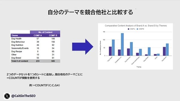 自分のテーマを競合他社と比較する 2つのデータセットを1つのシートに追加し、競合他社のテーマごとに=COUNTIF関数を使用する 例