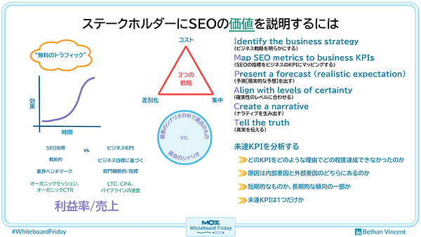 ステークホルダーにSEOの価値を説明するには 無料のトラフィック 効果 時間 コスト 差別化 集中 3つの戦略 Identify the business strategy （ビジネス戦略を明らかにする） Map SEO metrics to business KPIs （SEOの指標をビジネスのKPIにマッピングする） Present a forecast (realistic expectation) （予測［現実的な予想］を出す） Align with levels of certainty （確実性のレベルに合わせる） Create a narrative （ナラティブを生み出す） Tell the truth （真実を伝える） SEO指標 VS ビジネスKPI 戦術的　ビジネス目標に基づく 業界ベンチマーク　部門横断的／指標 オーガニックセッション、オーガニックCTR　LTC、CPA、パイプラインの速度 最悪のシナリオの中で最良のもの 最良のシナリオ 未達KPPIを分析する どのKPIをどのような理由でどの程度達成できなかったのか 原因は内部要因と外部要因のどちらにあるのか 短期的なものか、長期的な傾向の一部か 未達KPIは1つだけか 利益率／売上 
