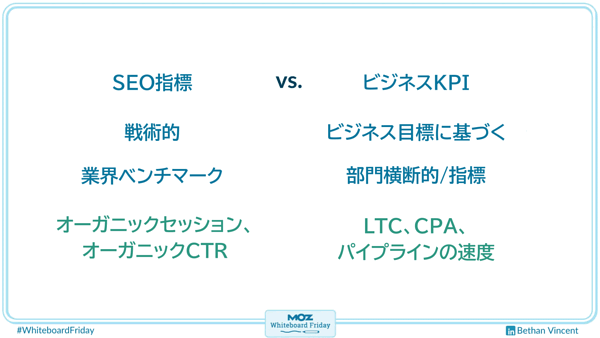 SEO指標 VS ビジネスKPI 戦術的　ビジネス目標に基づく 業界ベンチマーク　部門横断的／指標 オーガニックセッション、オーガニックCTR　LTC、CPA、パイプラインの速度