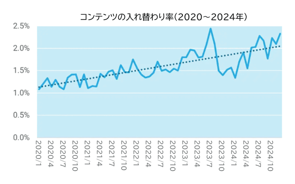 コンテンツの入れ替わり率（2020～2024年）
