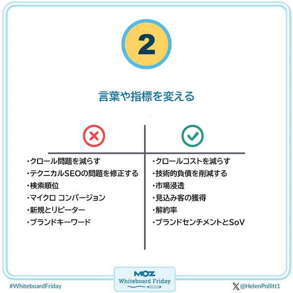ホワイトボードのステップ2を抜き出した画像で、内容の解説がこのあとの本文にある。