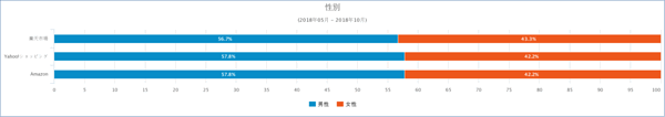 性別構成比