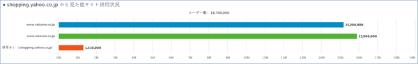 yahooとの併用