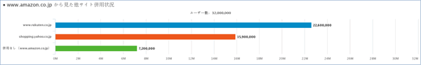 amazonとの併用