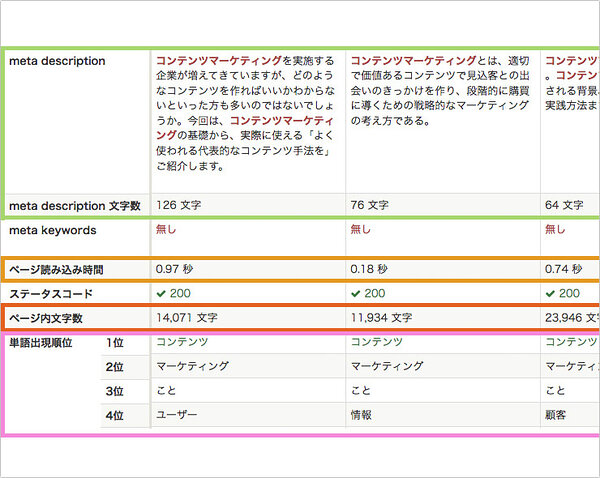 ページ読み込み時間やコンテンツの総文字数まで一覧表示